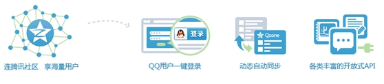 什么是QQ会员登录功能? 什么是QQ会员登录功能?